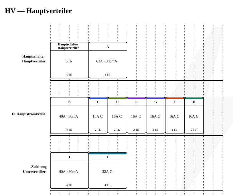 Verteilerbelegung aus einem PlanElec-Pro-Beispielprojekt: Hauptschalter, Hauptdifferenzialschalter, Leitungsschutzschalter und Zuleitung zum Unterverteiler