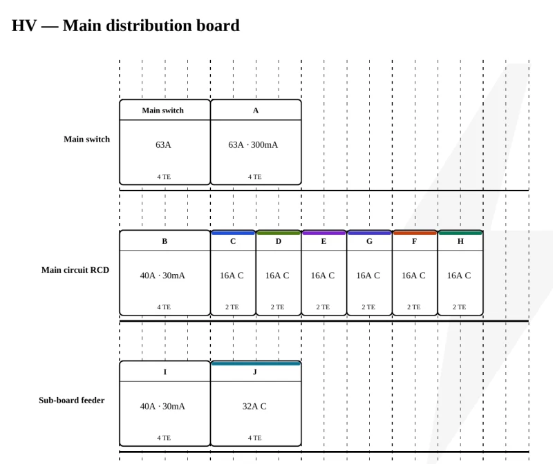 Switchboard layout from a PlanElec Pro example project: main switch, main RCD, circuit breakers and sub-board feeder