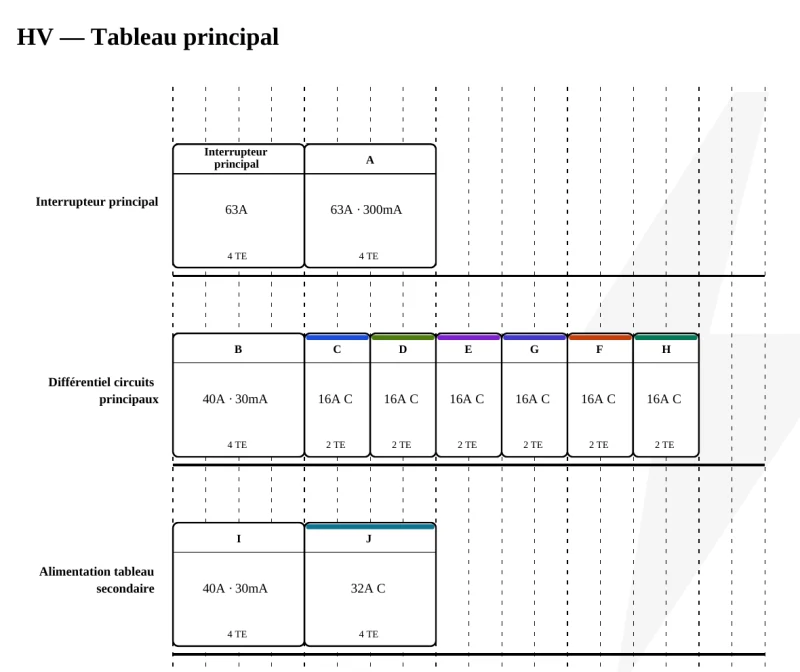Disposition du tableau électrique dans un projet exemple PlanElec Pro : interrupteur général, différentiel général, disjoncteurs et alimentation d’un sous-tableau