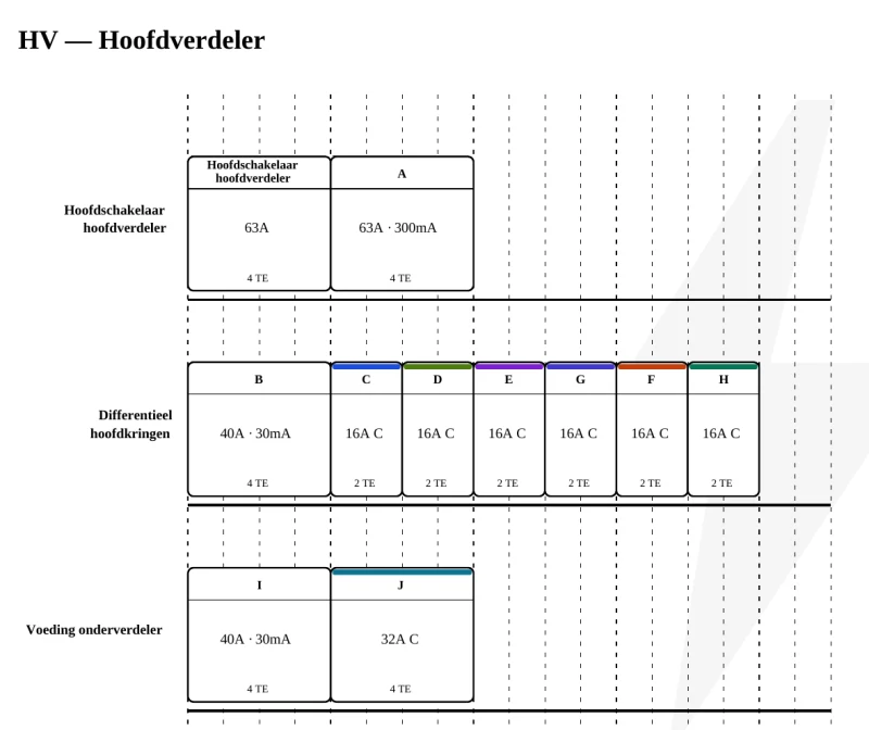 Verdeelbordindeling uit een PlanElec Pro-voorbeeldproject: hoofdschakelaar, hoofddifferentieel, automaten en voeding van een onderverdeler