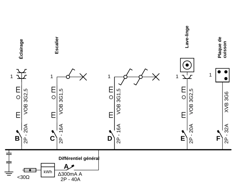 Exemple de schéma unifilaire dessiné dans PlanElec Sketch : cinq circuits sur le jeu de barres sous le différentiel général